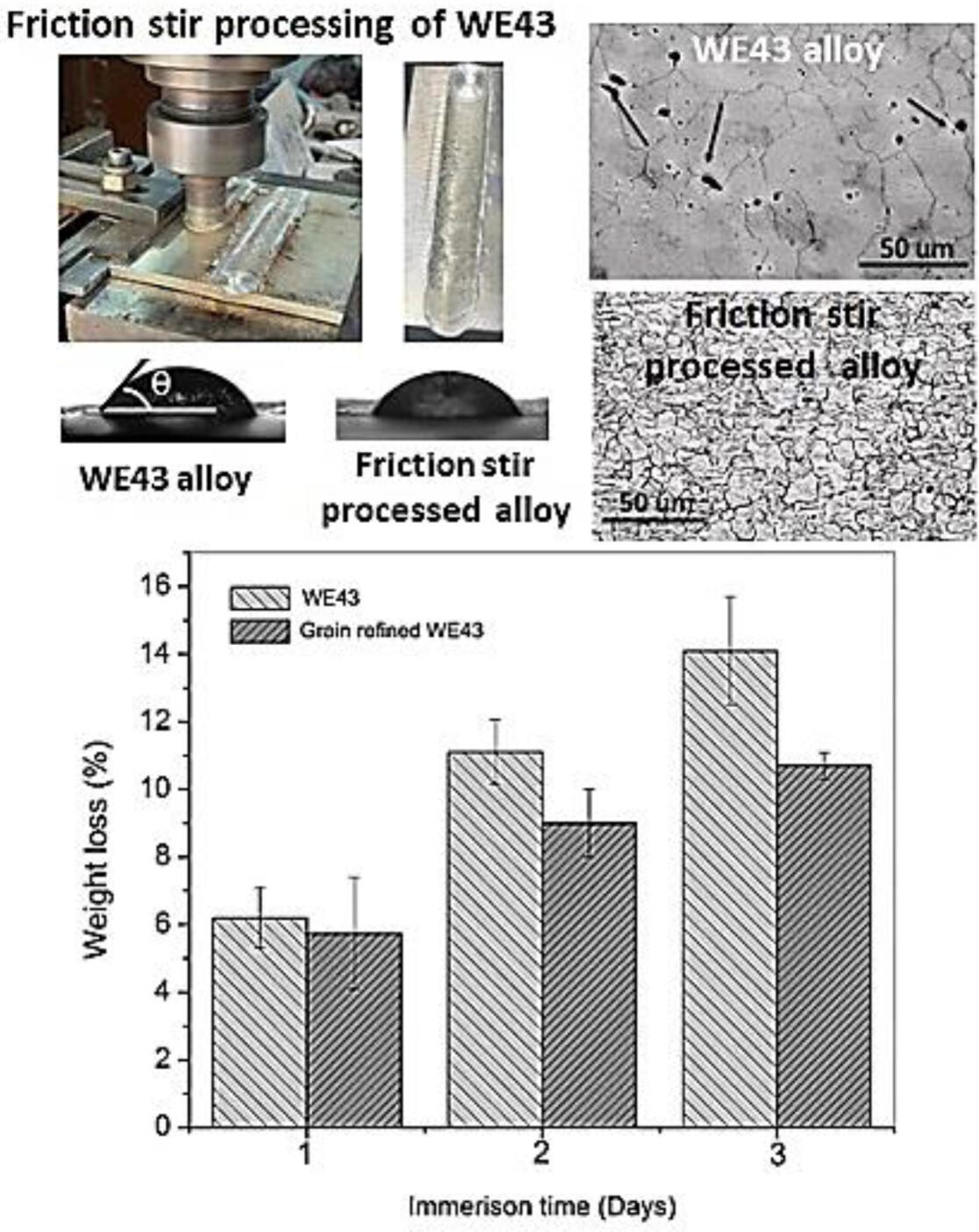 In vitro degradation behavior of grain refined WE43 magnesium alloy for biodegradable temporary implant applications
      In vitro-Abbauverhalten einer kornverfeinerten Magnesiumlegierung (MgY4RE3) für biologisch abbaubare temporäre Implantate