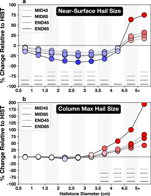 Hailstone size dichotomy in a warming climate