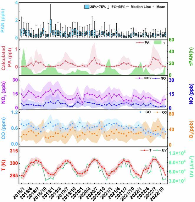 Trends of peroxyacetyl nitrate and its impact on ozone over 2018–2022 in urban atmosphere