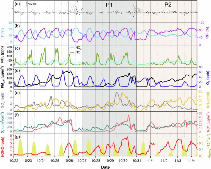 Relative humidity driven nocturnal HONO formation mechanism in autumn haze events of Beijing