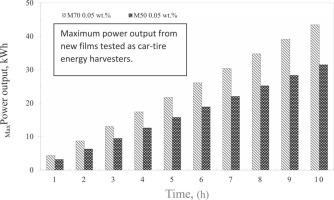 Energy harvesting by car-tire using piezoelectric polymer films blended with carbon-nanotubes