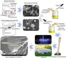 Synergic effects of silica aerogel (SA) particles on tensile behavior of cryo-conditioned epoxy: The role of particle morphology and mixing sequence