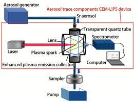 Continuous emission monitoring the trace Sr from simulant aerosol emission with LIPS