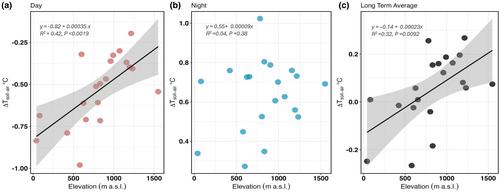 Microclimate, soil nutrients and stable isotopes in relation to elevation in the Australian Wet Tropics