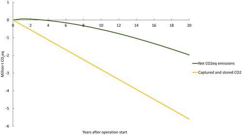 Potential for carbon dioxide removal of carbon capture and storage on biomass-fired combined heat and power production