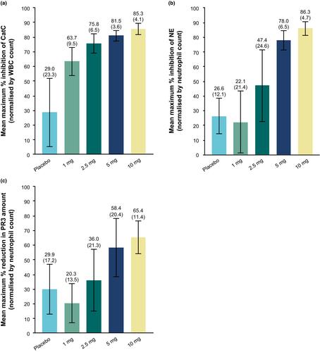 Novel cathepsin C inhibitor, BI 1291583, intended for treatment of bronchiectasis: Phase I characterization in healthy volunteers