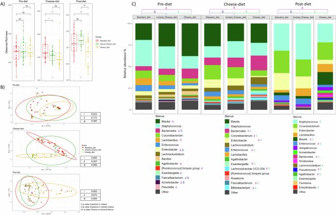 Fermented food consumption modulates the oral microbiota