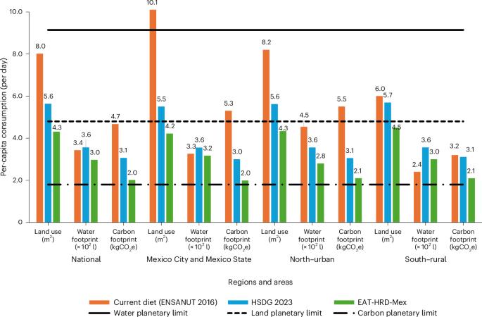 More sustainable diets can be achieved by following the Mexican national dietary guidelines