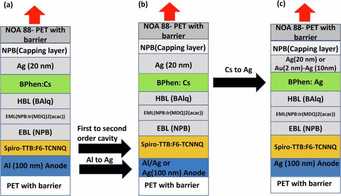 Improving the air stability of flexible top-emitting organic light-emitting diodes