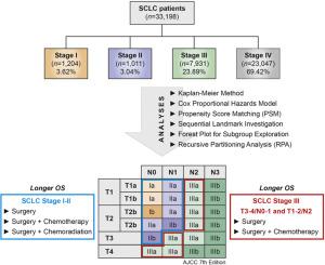 Improved survival of patients with stage III small-cell lung cancer with primary resection: A SEER-based analysis