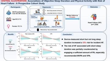 Associations of objective sleep duration and physical activity with risk of heart failure: A prospective cohort study