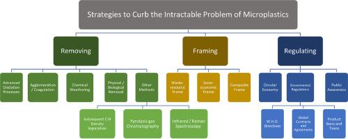 Addressing the microplastic crisis: A multifaceted approach to removal and regulation