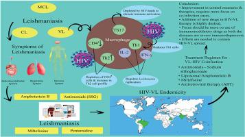 The nexus between Leishmania & HIV: Debilitating host immunity and Hastening Comorbid disease burden