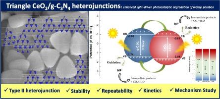 Triangle CeO2/g-C3N4 heterojunctions: Enhanced light-driven photocatalytic degradation of methylparaben