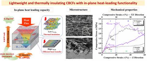 Lightweight and thermally insulating carbon-bonded carbon fiber/graphite composite with enhanced in-plane heat-leading functionality for efficient thermal protection materials