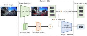 A stable and efficient dynamic ensemble method for pothole detection