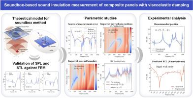 Soundbox-based sound insulation measurement of composite panels with viscoelastic damping