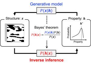 Bayesian inverse inference of material properties from microstructure images