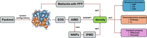 Computational insights into the structural, thermodynamic and transport properties of CaF2-MgF2 binary fluoride system at high temperatures