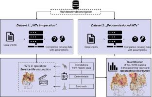 Forecasting wind turbine blade waste with material composition and geographical distribution: Methodology and application to Germany