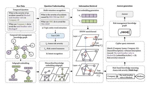 Complex Question Answering Method on Risk Management Knowledge Graph: Multi-Intent Information Retrieval Based on Knowledge Subgraphs