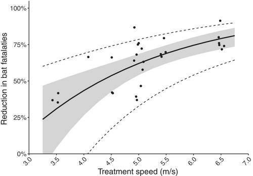 A decade of curtailment studies demonstrates a consistent and effective strategy to reduce bat fatalities at wind turbines in North America