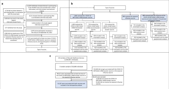 Comparison of physiological and clinical reactions to COVID-19 and influenza vaccination