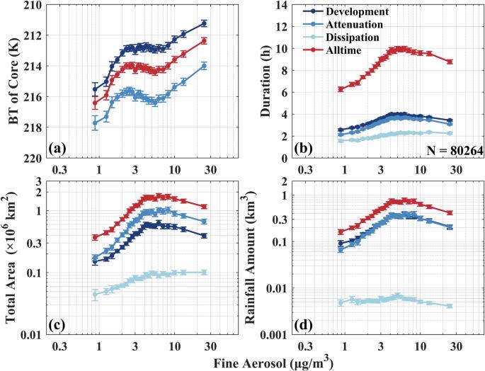 Large effects of fine and coarse aerosols on tropical deep convective systems throughout their lifecycle