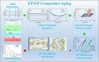 Electrical breakdown mechanism and life prediction of thermal-aged epoxy/glass fibre composites