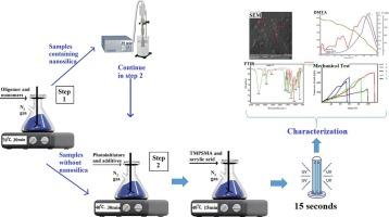 Preparation and characterization of UV-curable composite containing nano silica for glass-to-glass bonding