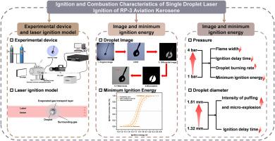 Laser ignition on single droplet characteristics of aviation kerosene at different pressures and initial diameters: ignition, combustion and micro-explosion