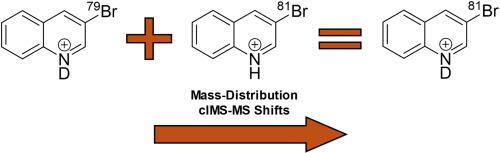 Assessing the additivity of mass distribution-based isotopic shifts in high-resolution cyclic ion mobility separations