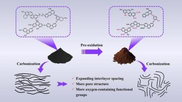 Pre-oxidation modification of bituminous coal-based hard carbon for high-quality sodium ion storage