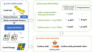 Enhancing natural carbon sinks: Simulation of land use change under different carbon market scenarios by developing an ANN-ABM model