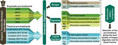 Bio-physical pre-treatments in anaerobic digestion of organic fraction of municipal solid waste to optimize biogas production and digestate quality for agricultural use