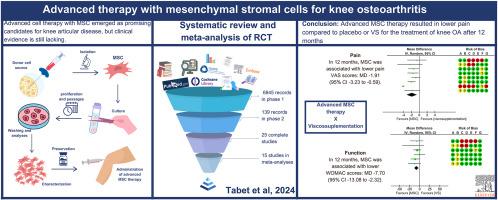 Advanced therapy with mesenchymal stromal cells for knee osteoarthritis: Systematic review and meta-analysis of randomized controlled trials