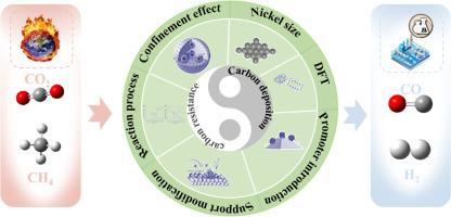 The mitigation of carbon deposition for Ni-based catalyst in CO2 reforming of methane: A combined experimental and DFT study