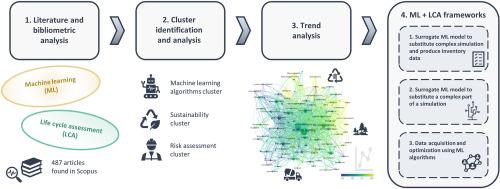 Frameworks for the application of machine learning in life cycle assessment for process modeling