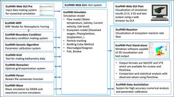 Web application of an integrated simulation for aquatic environment assessment in coastal and estuarine areas