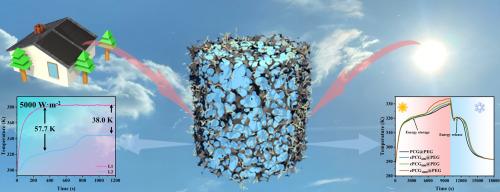 Phase change materials encapsulated in graphene hybrid aerogels with high thermal conductivity for efficient solar-thermal energy conversion and thermal management of solar PV panels