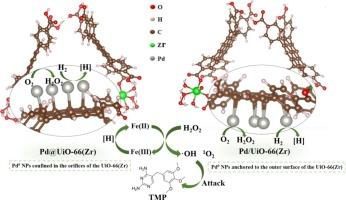 Activated hydrogen-promoted self-generation of H2O2 and reduction of Fe(III) mediated by Pd-based catalysts: A green Fenton-like process