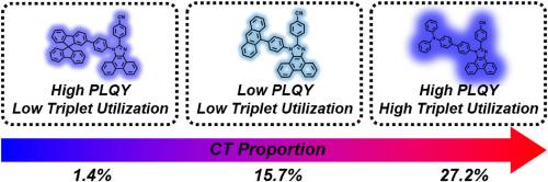 Deep-blue electroluminescence with orthogonal donor-acceptor structure: The role of charge-transfer excited state component in hybrid local and charge-transfer (HLCT) excited state