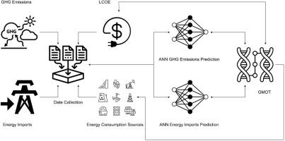 Genetic modification optimization technique: A neural network multi-objective energy management approach