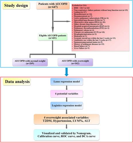 Clinical Characteristics of Overweight Patients With Acute Exacerbation Chronic Obstructive Pulmonary Disease (AECOPD)