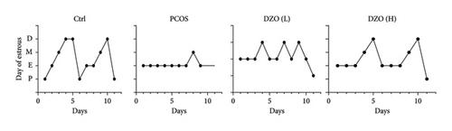 Dried Zingiber officinale Alleviates Dehydroepiandrosterone-Induced Ovarian Granulosa Cell Apoptosis via the Reactive Oxygen Species-Mediated Pathway