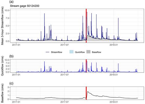 Forest cover lessens hurricane impacts on peak streamflow