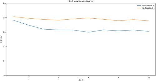 The Relative Importance of the Contrast and Assimilation Effects in Decisions Under Risk