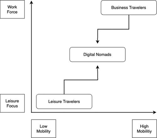 Repositioning Work and Leisure: Digital Nomads Versus Tourists