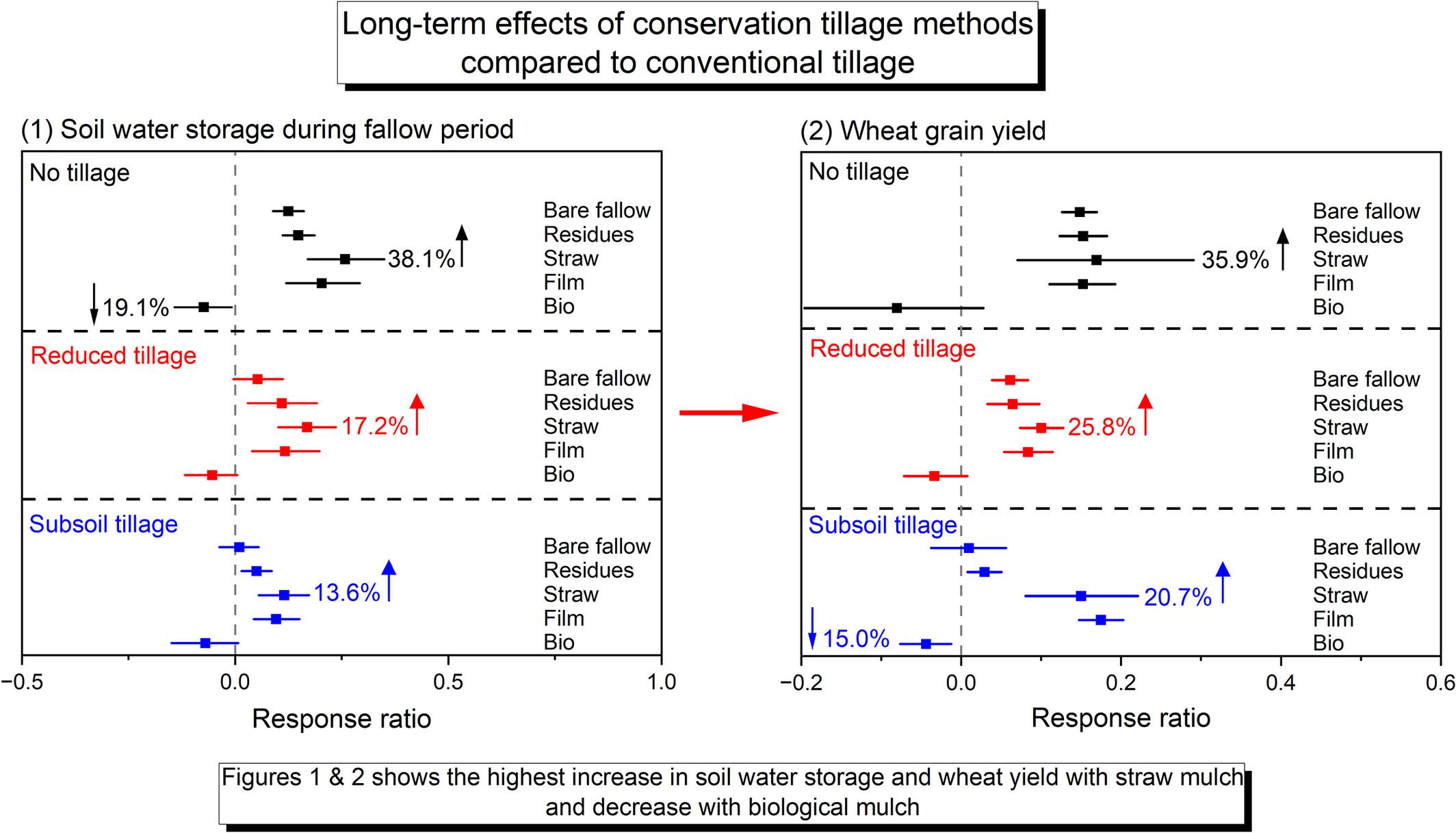 Long-term effects of management practices on soil water, yield and water use of dryland wheat: A global meta-analysis