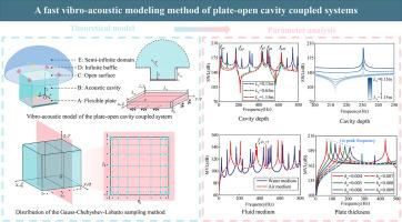 A fast vibro-acoustic modeling method of plate-open cavity coupled systems